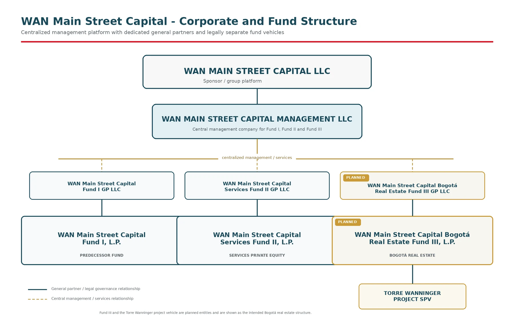 WAN Main Street Capital corporate and fund structure